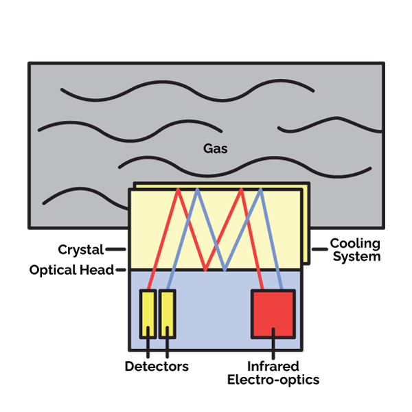 a graphic illustrating ZEGAZ CEIRS Technology